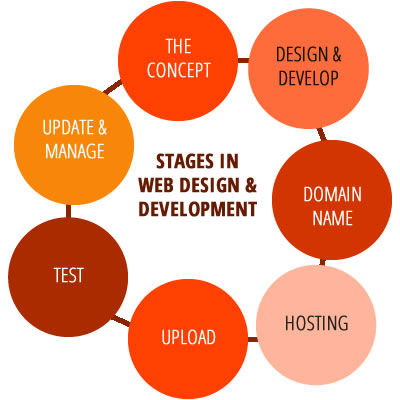 Stages in Web Development